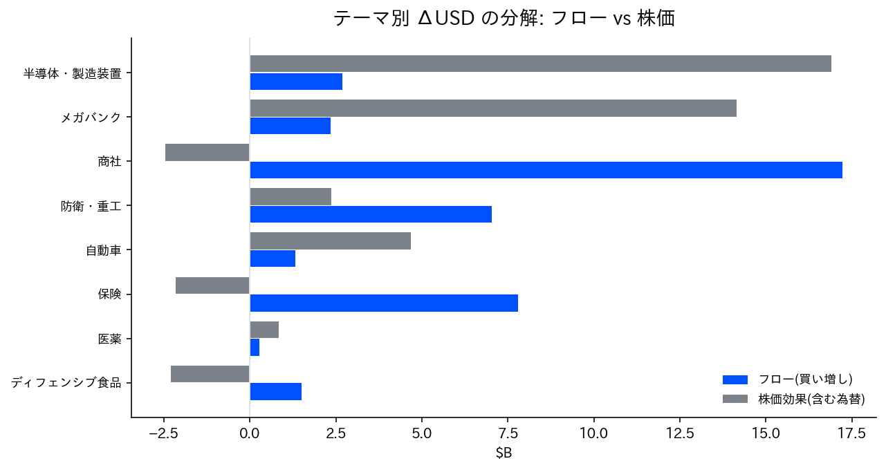 フロー vs 株価 の分解