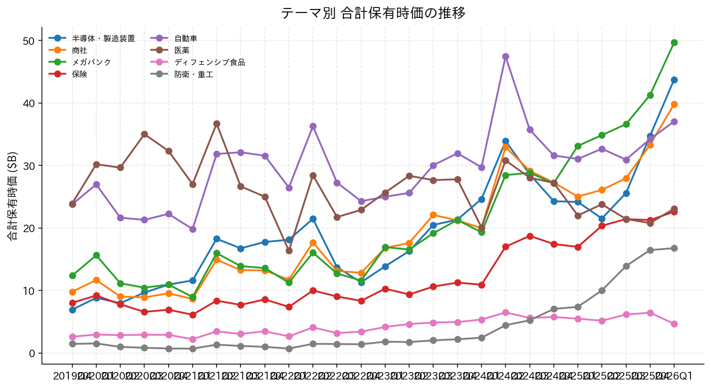 テーマ別 合計保有時価の推移