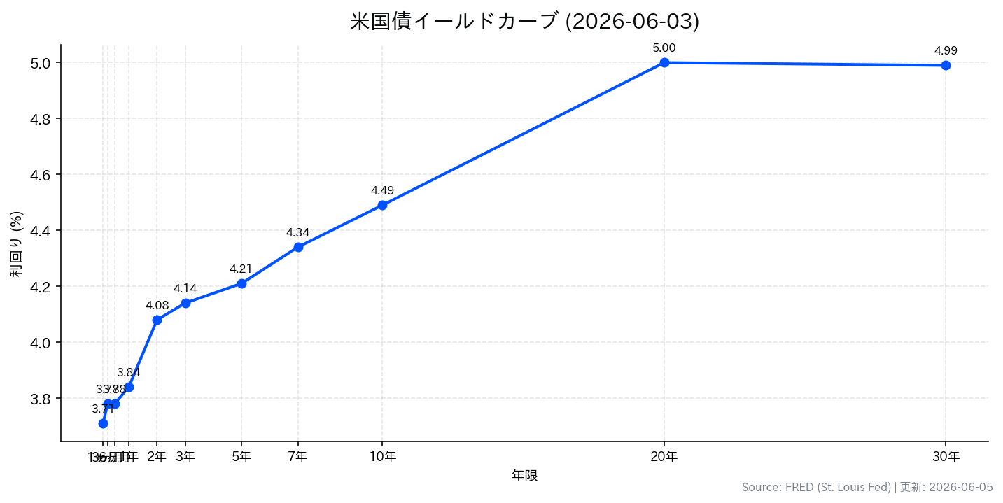米国債イールドカーブ