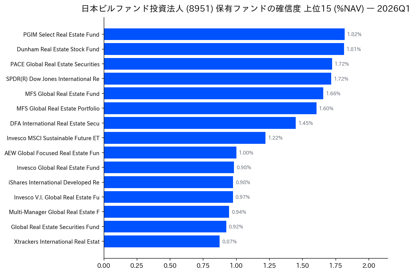 保有ファンドの確信度 上位