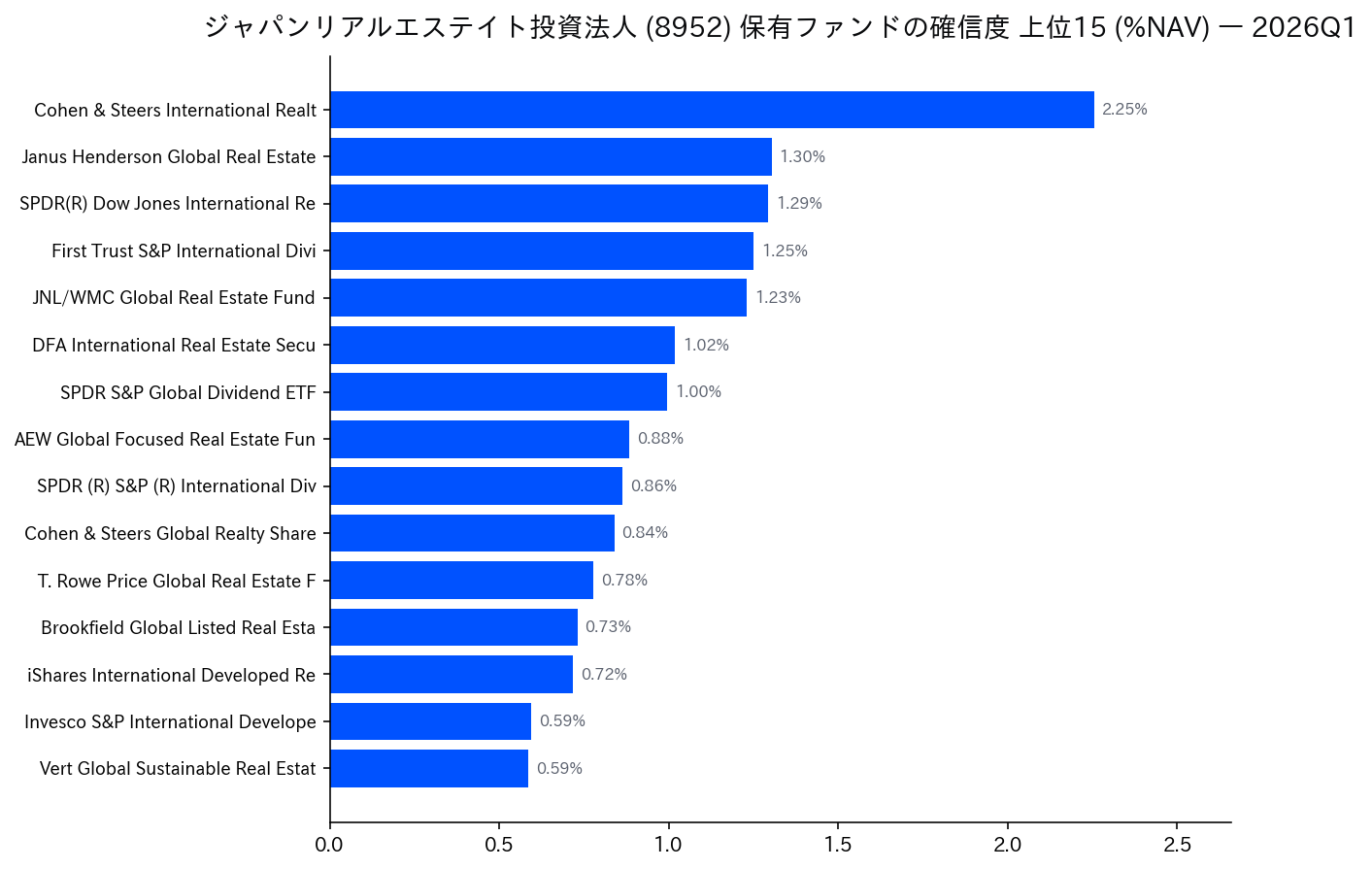保有ファンドの確信度 上位
