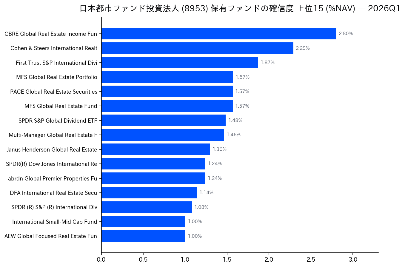 保有ファンドの確信度 上位