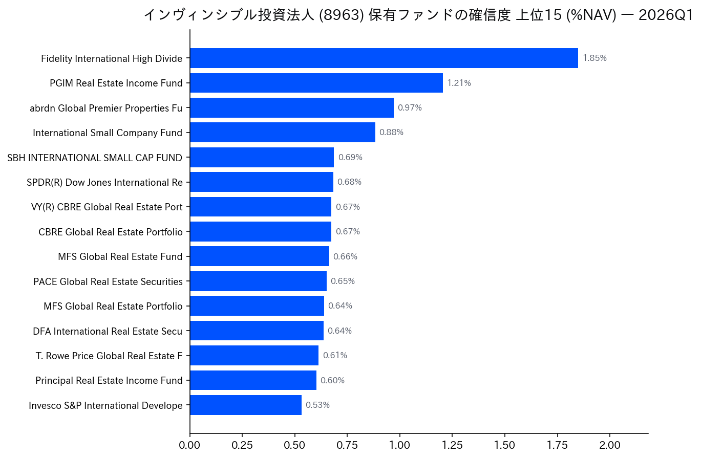 保有ファンドの確信度 上位