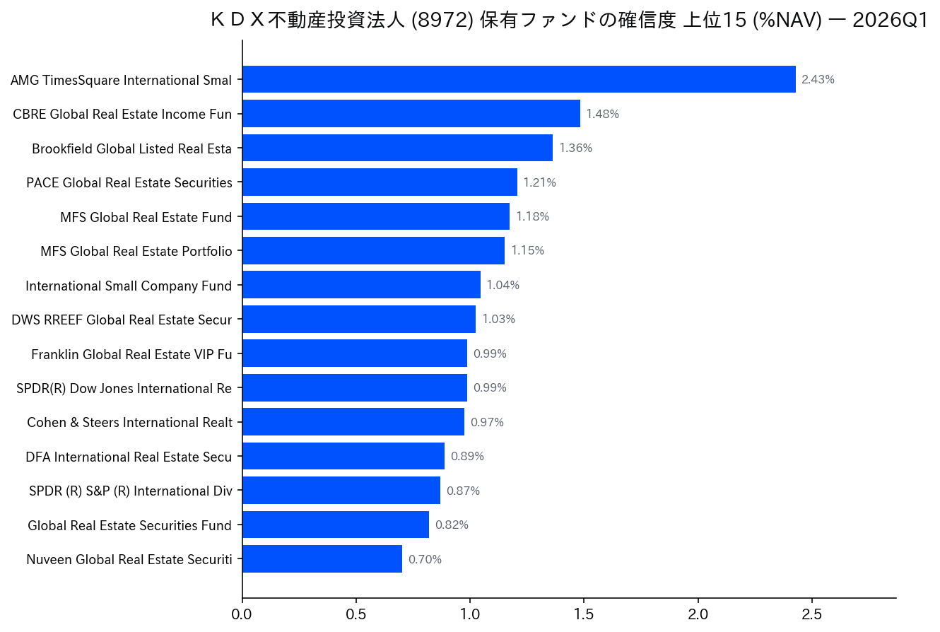 保有ファンドの確信度 上位