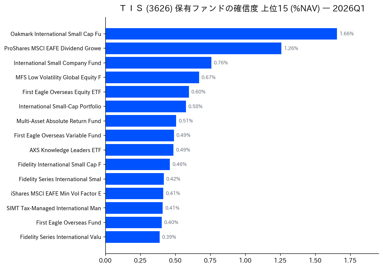保有ファンドの確信度 上位