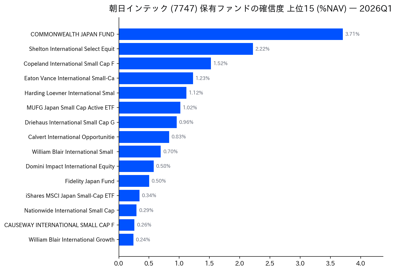 保有ファンドの確信度 上位