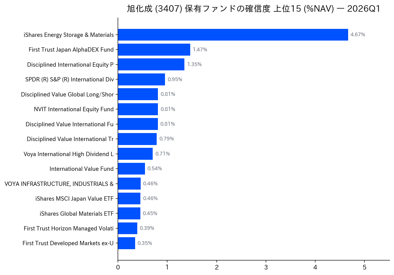保有ファンドの確信度 上位