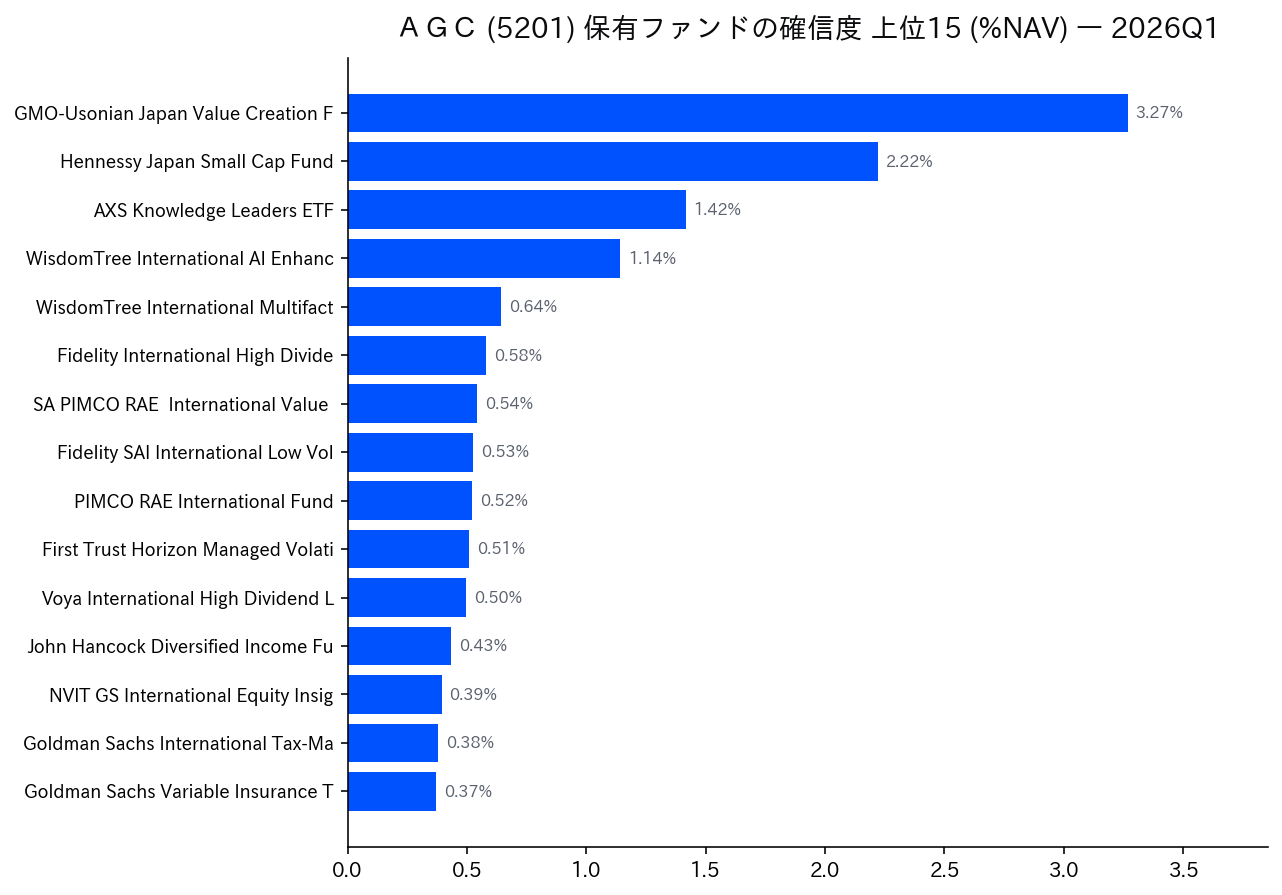 保有ファンドの確信度 上位