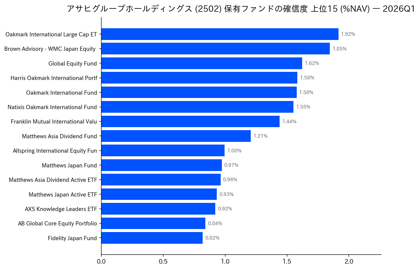 保有ファンドの確信度 上位