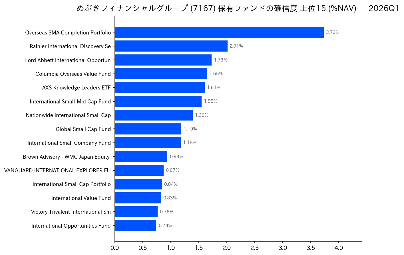 保有ファンドの確信度 上位