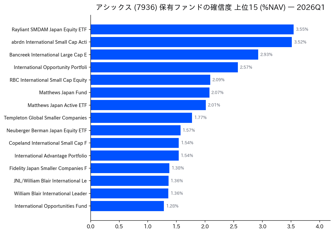 保有ファンドの確信度 上位