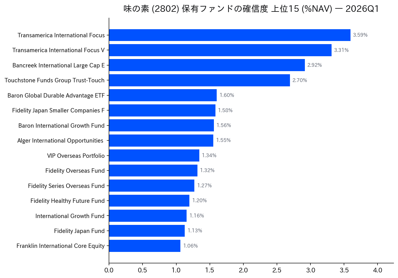 保有ファンドの確信度 上位
