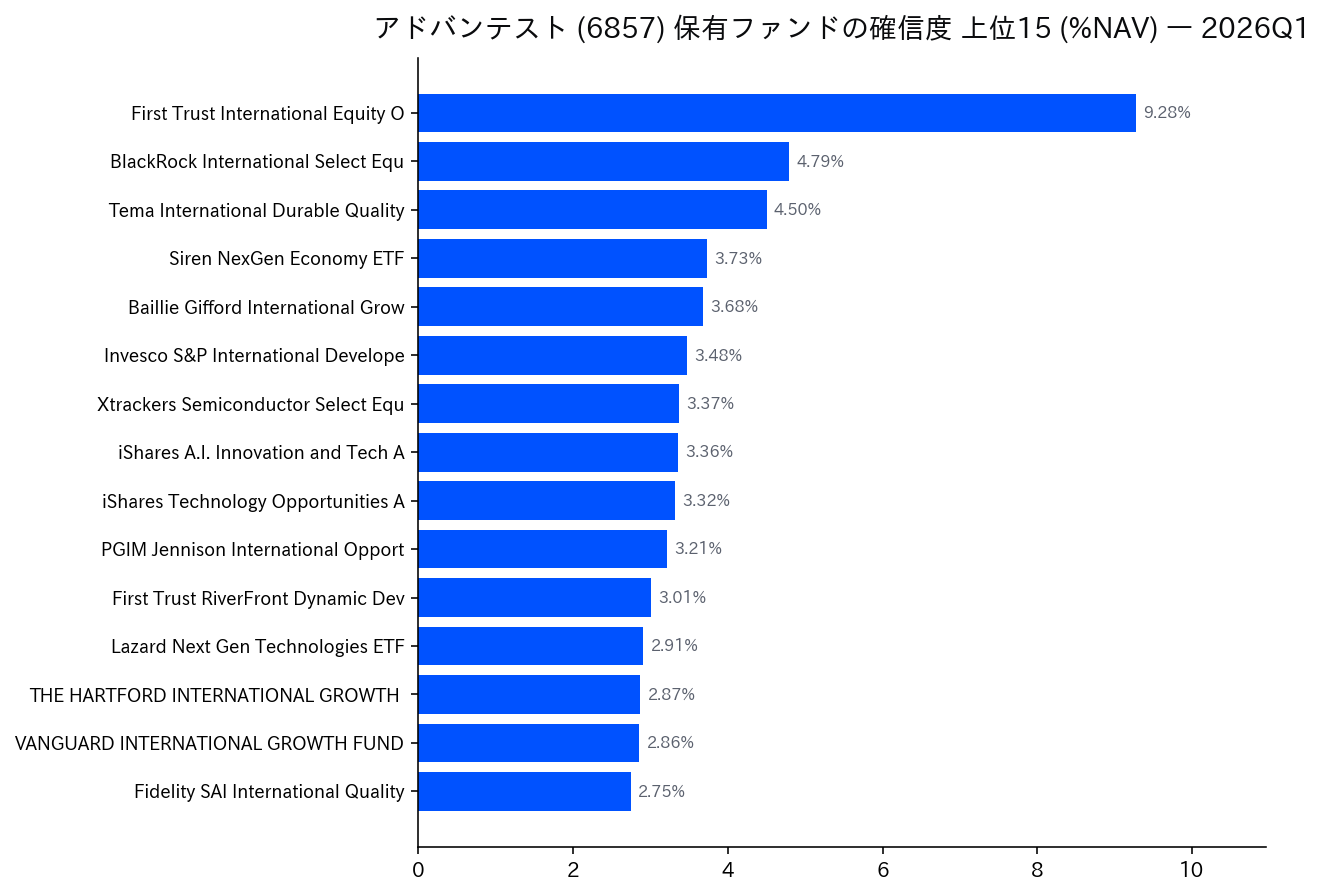 保有ファンドの確信度 上位