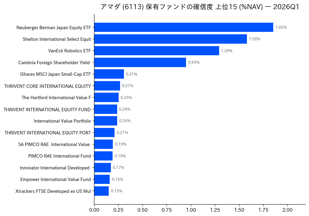 保有ファンドの確信度 上位