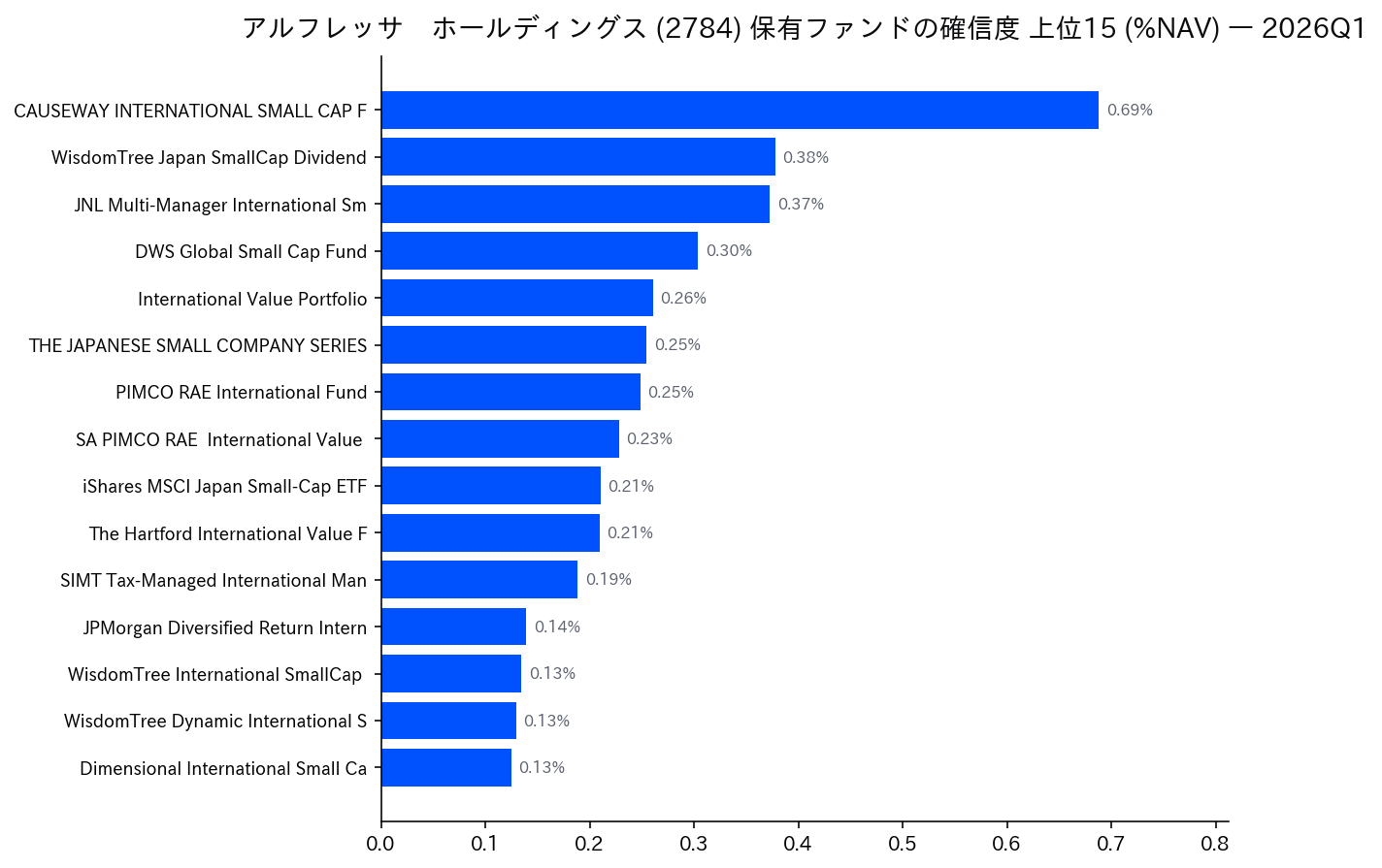 保有ファンドの確信度 上位