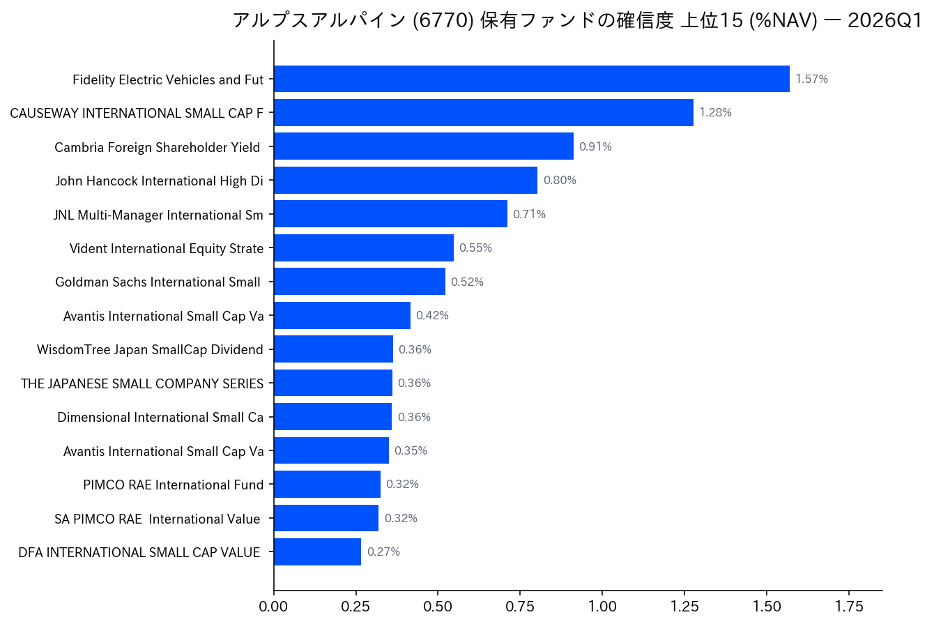 保有ファンドの確信度 上位