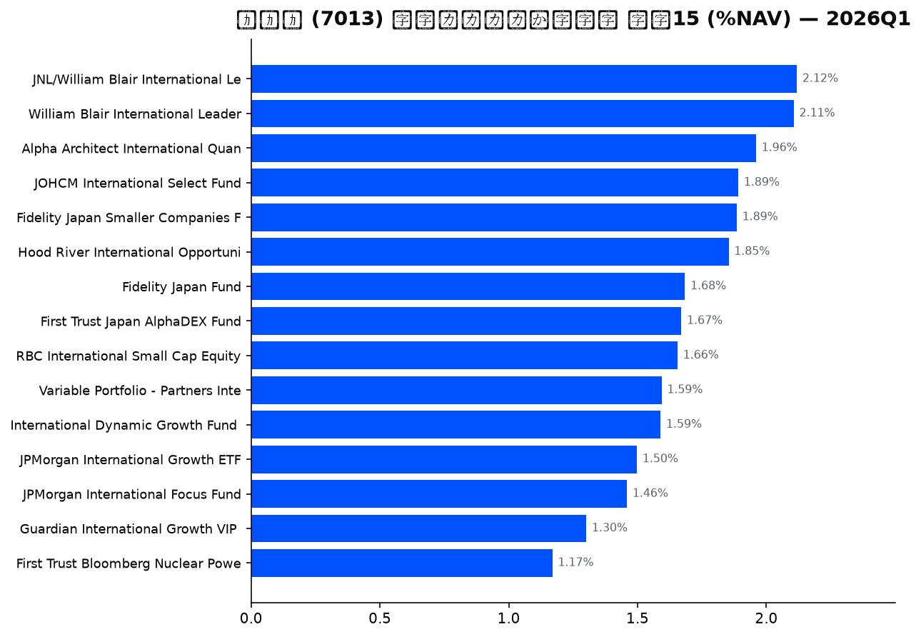 保有ファンドの確信度 上位