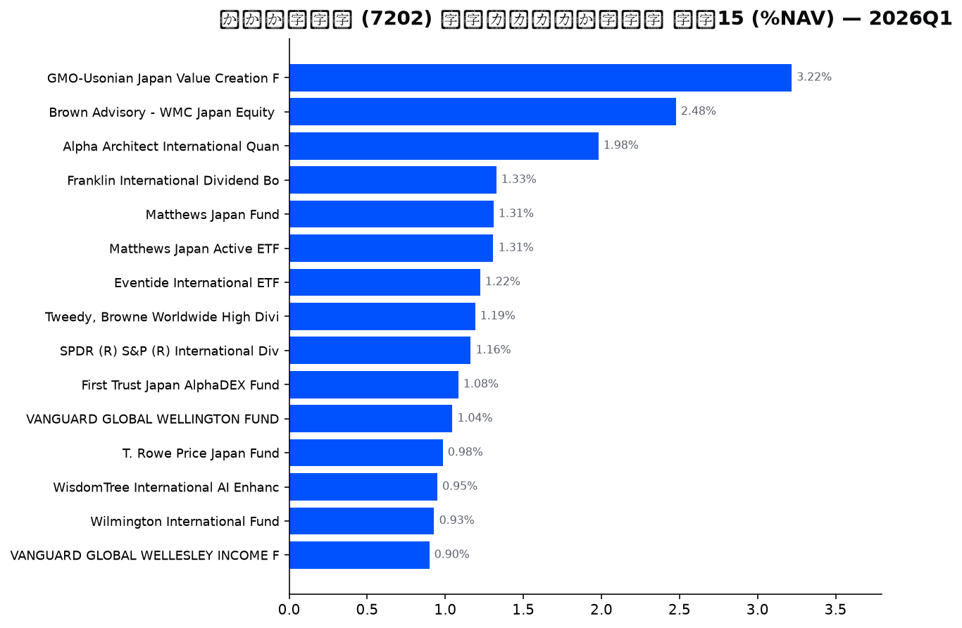 保有ファンドの確信度 上位