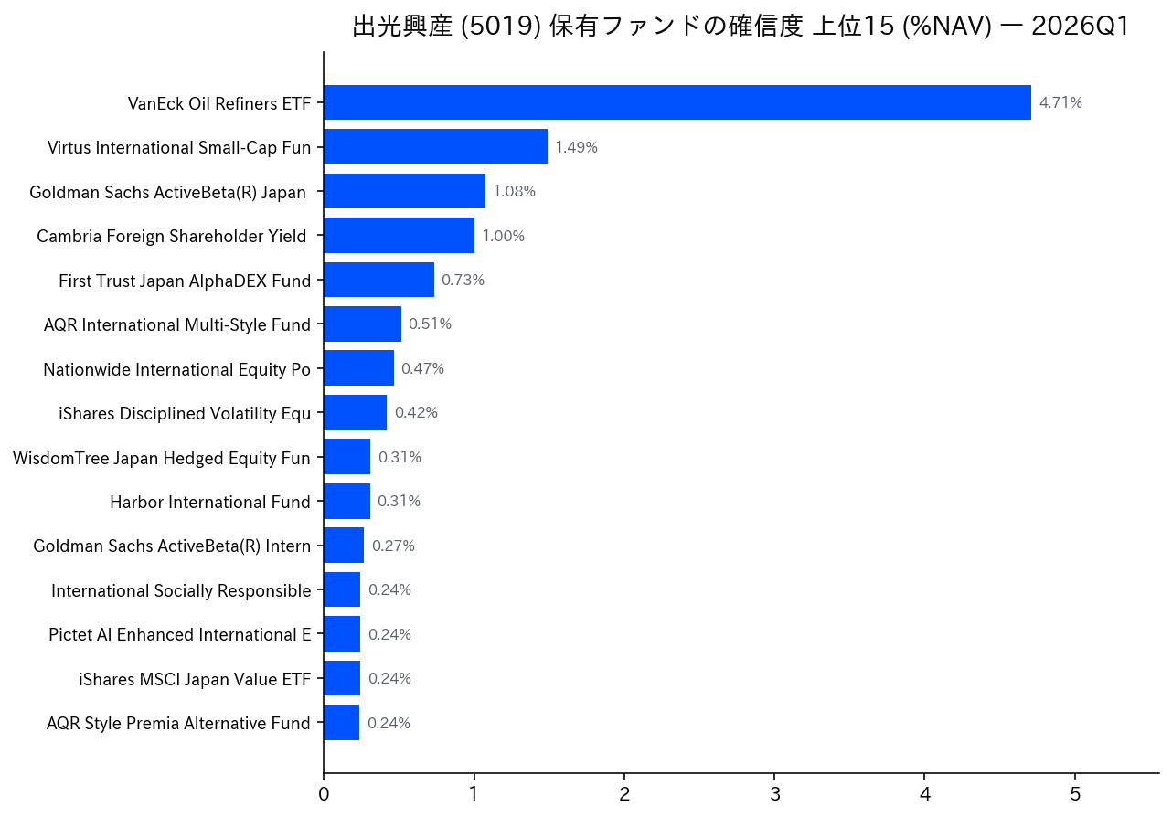 保有ファンドの確信度 上位