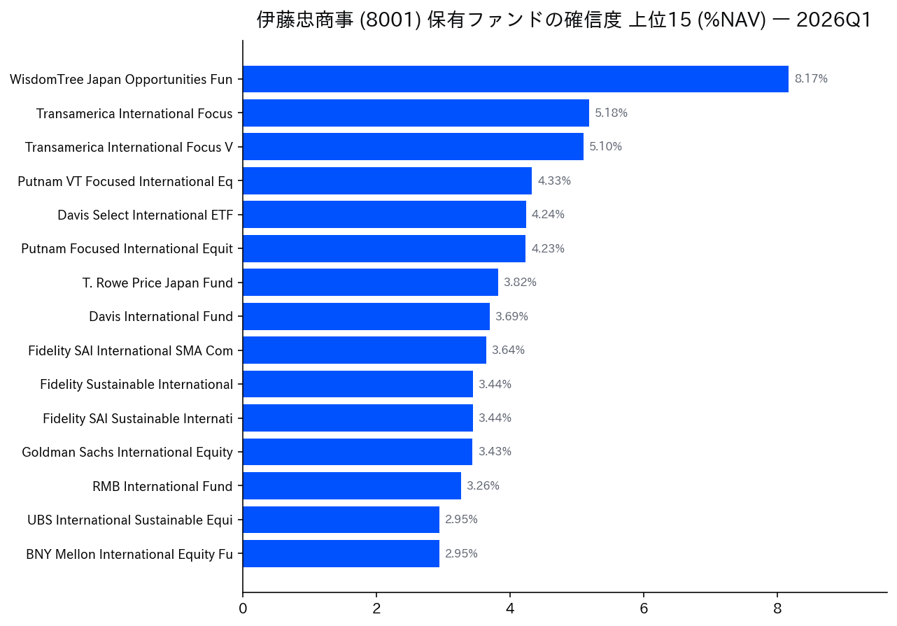 保有ファンドの確信度 上位
