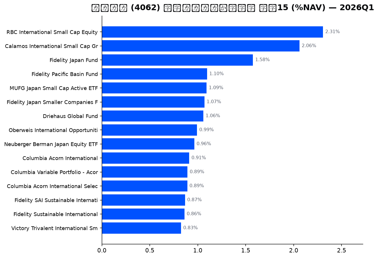 保有ファンドの確信度 上位