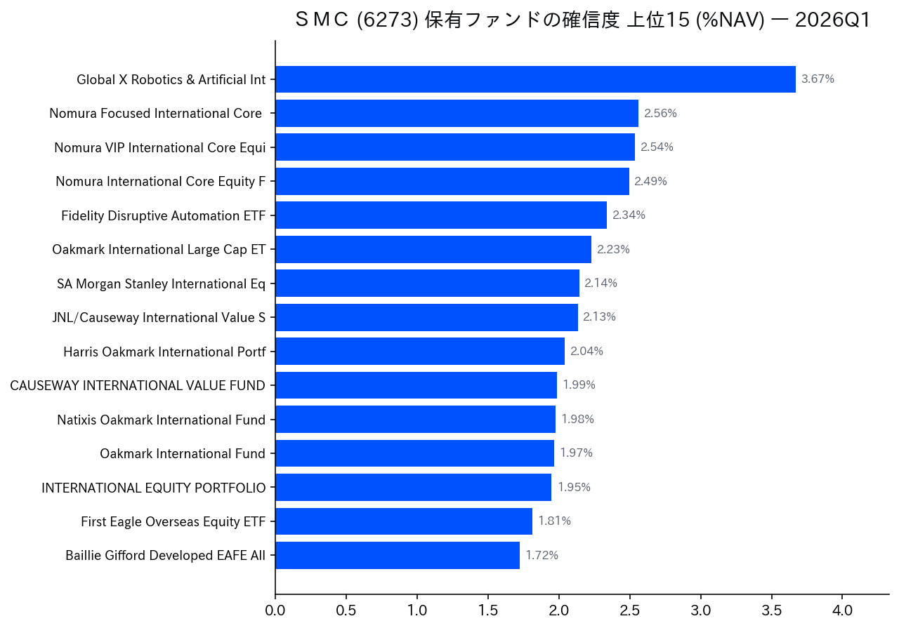 保有ファンドの確信度 上位
