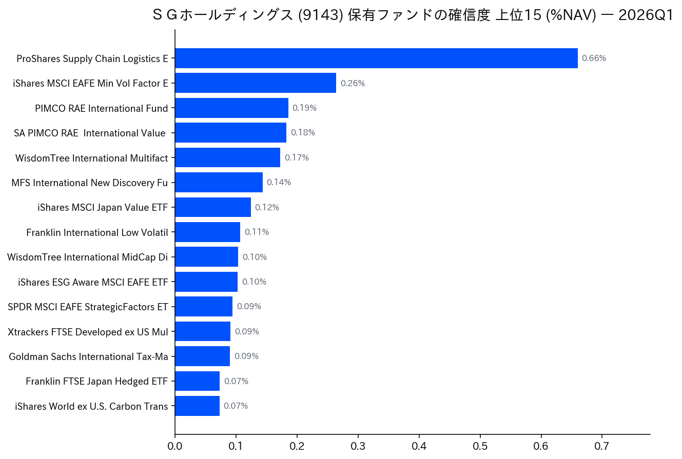 保有ファンドの確信度 上位
