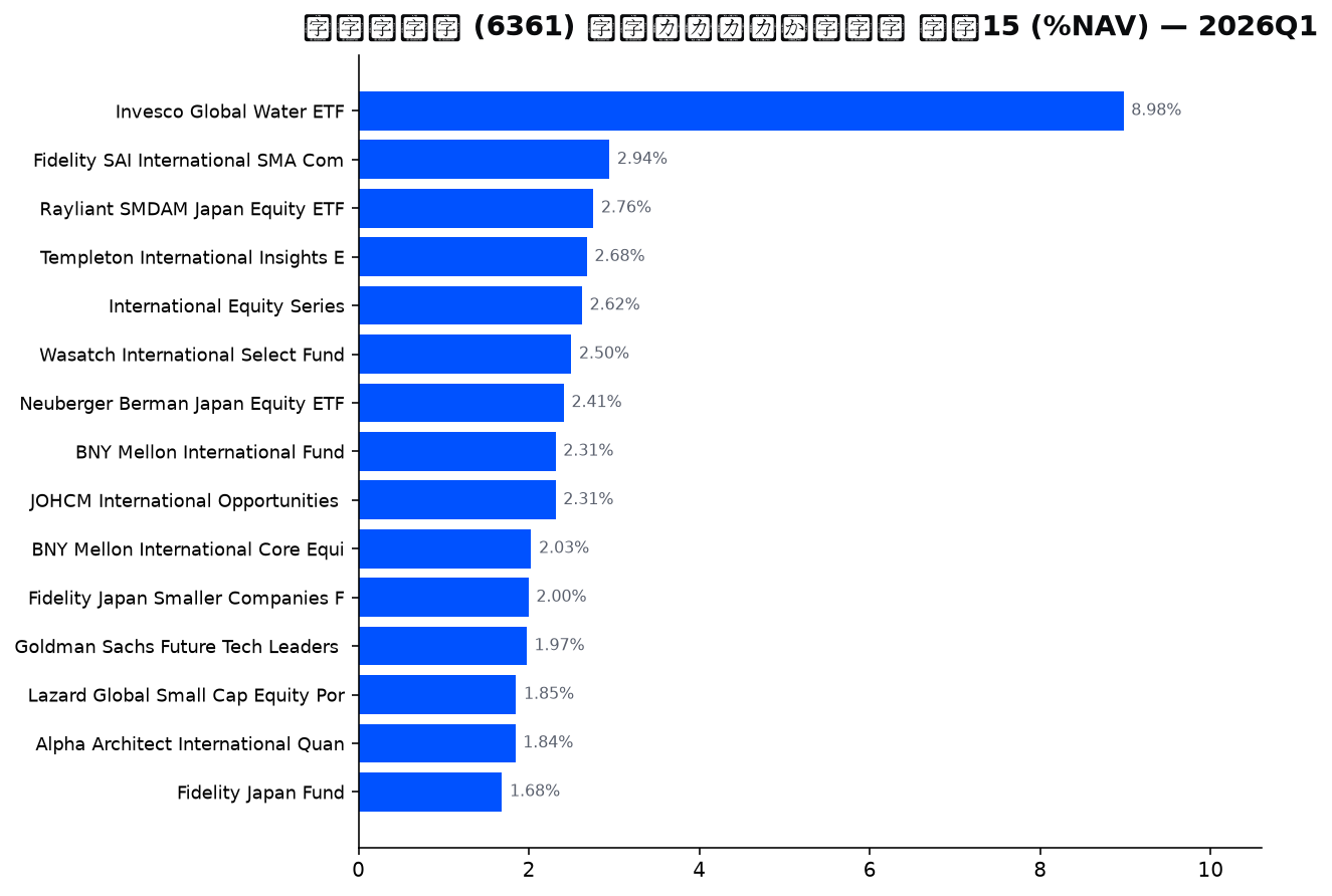 保有ファンドの確信度 上位