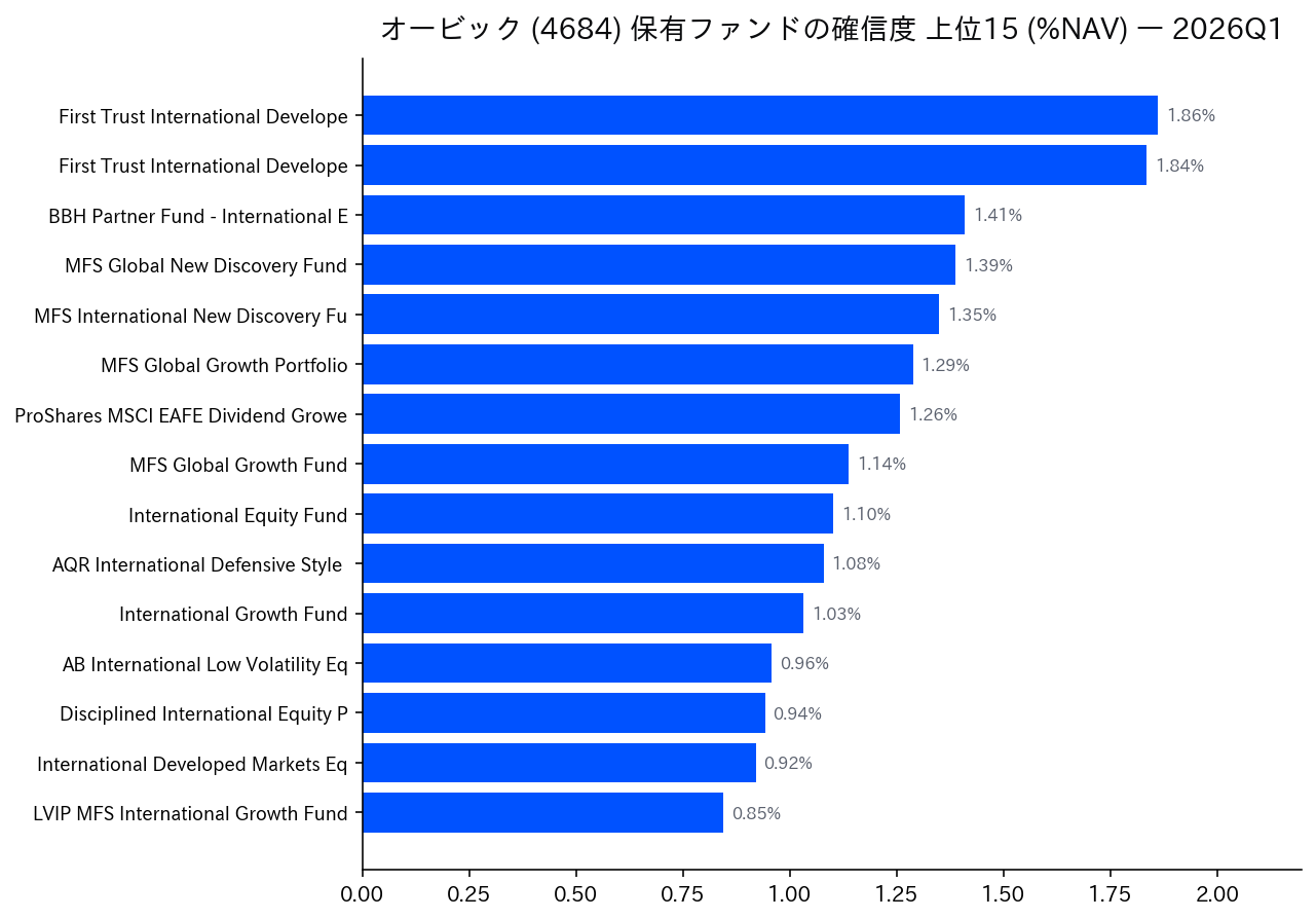 保有ファンドの確信度 上位