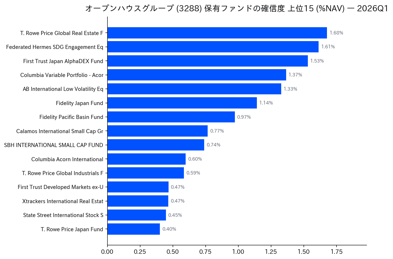 保有ファンドの確信度 上位