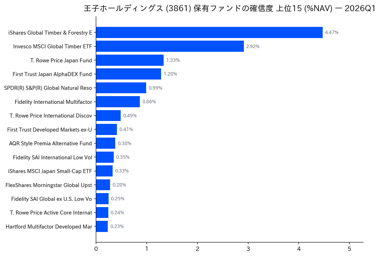 保有ファンドの確信度 上位