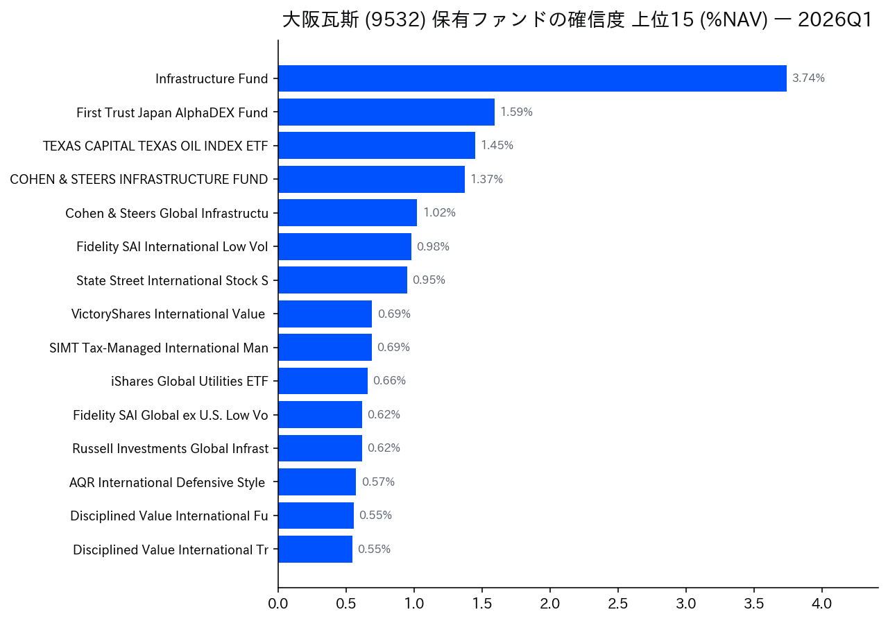 保有ファンドの確信度 上位