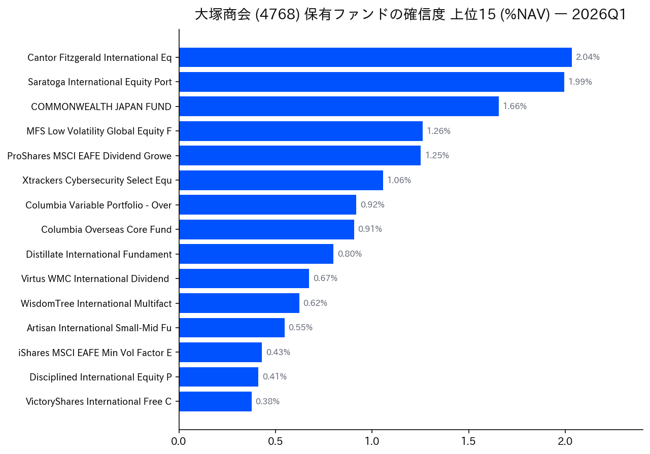保有ファンドの確信度 上位
