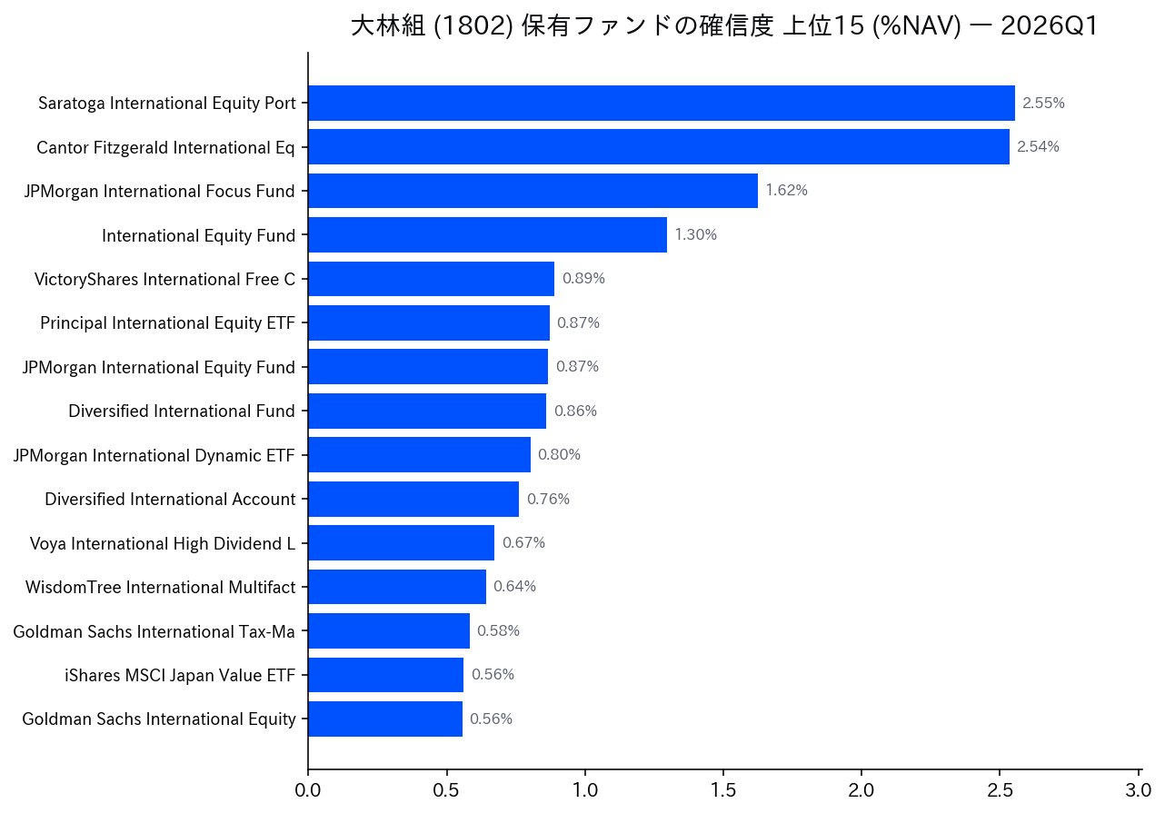 保有ファンドの確信度 上位