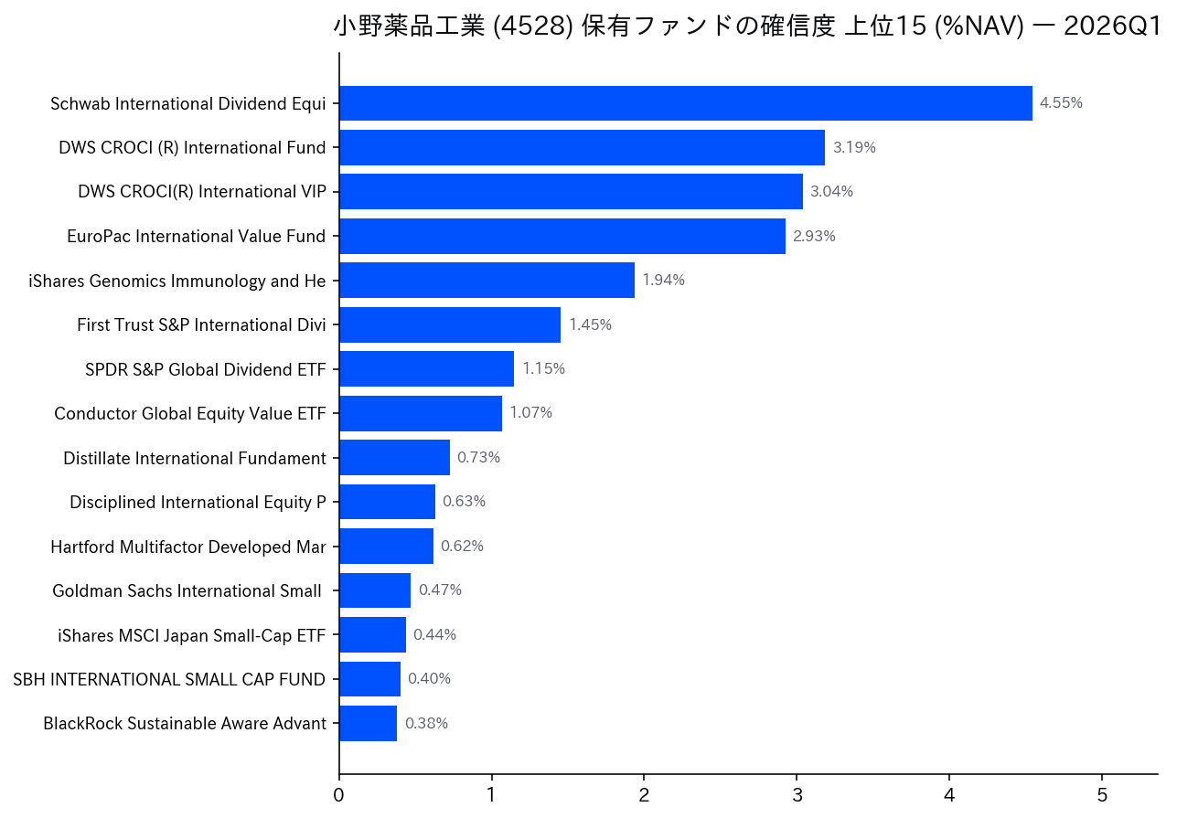 保有ファンドの確信度 上位
