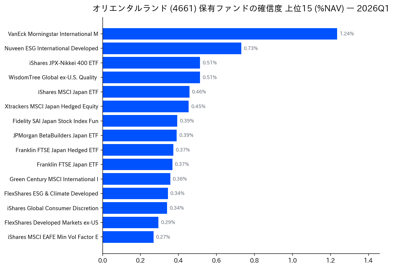 保有ファンドの確信度 上位