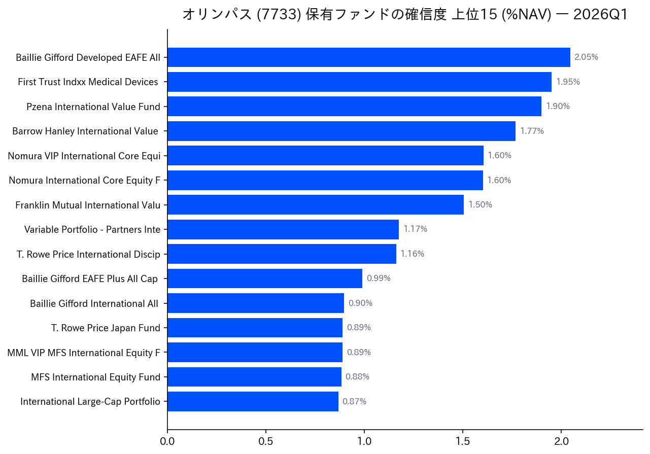 保有ファンドの確信度 上位