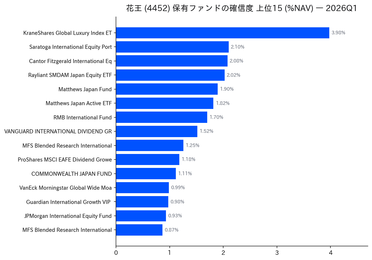 保有ファンドの確信度 上位