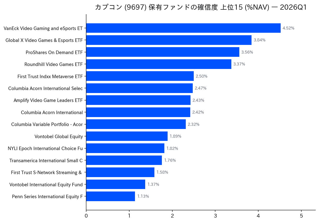 保有ファンドの確信度 上位