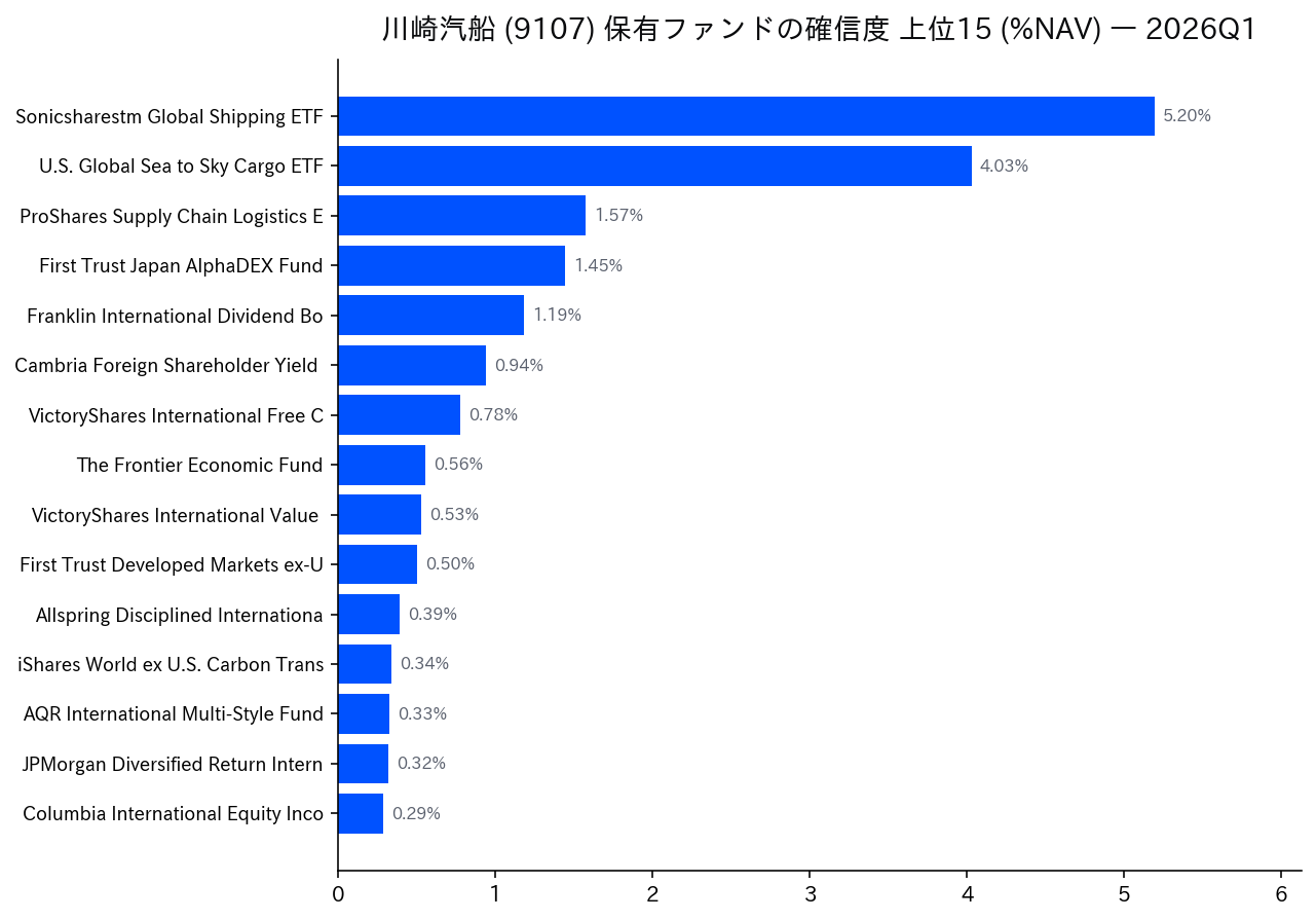 保有ファンドの確信度 上位