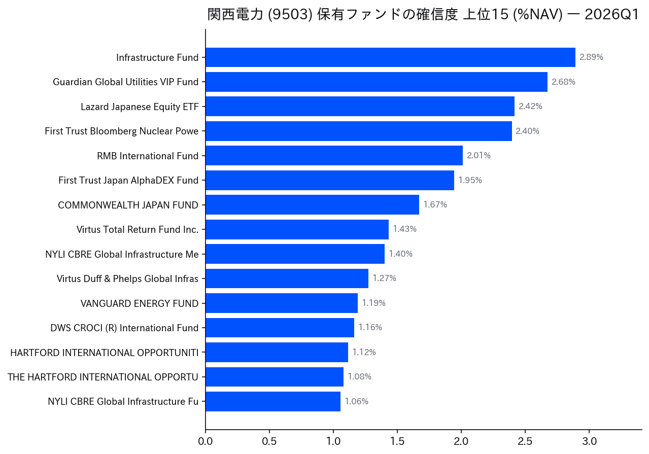 保有ファンドの確信度 上位
