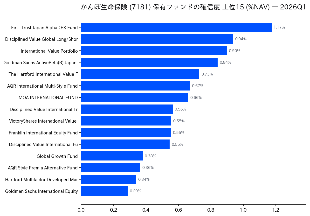 保有ファンドの確信度 上位