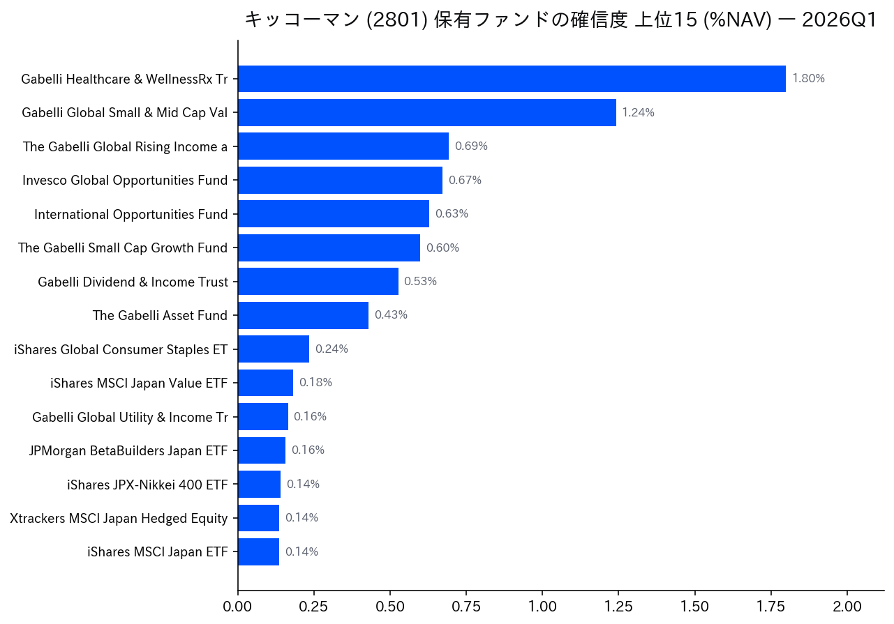 保有ファンドの確信度 上位