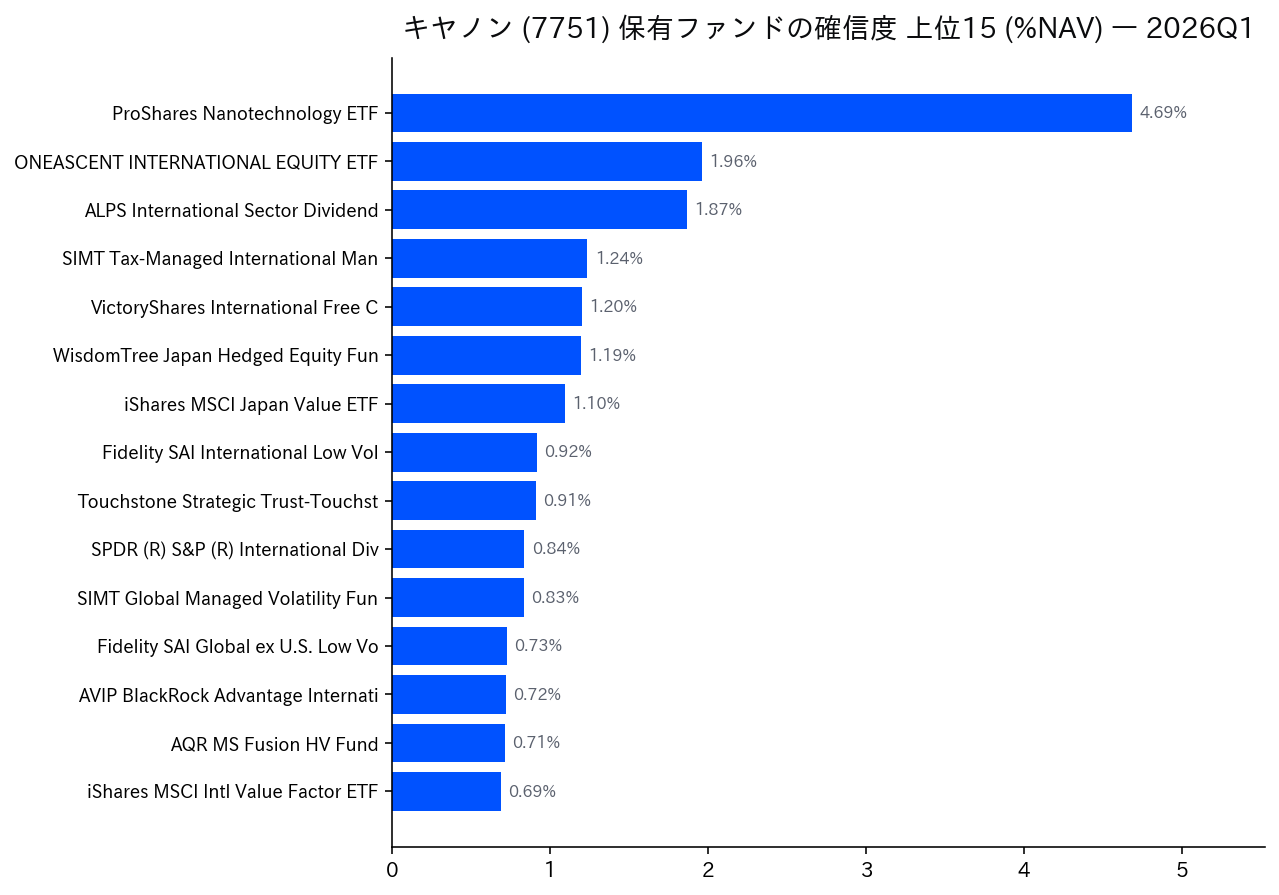 保有ファンドの確信度 上位