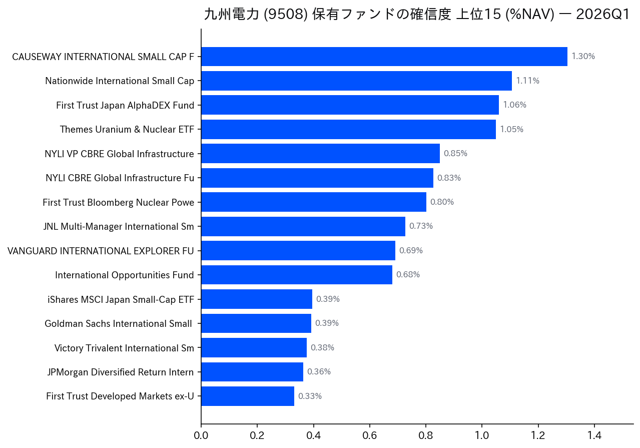 保有ファンドの確信度 上位