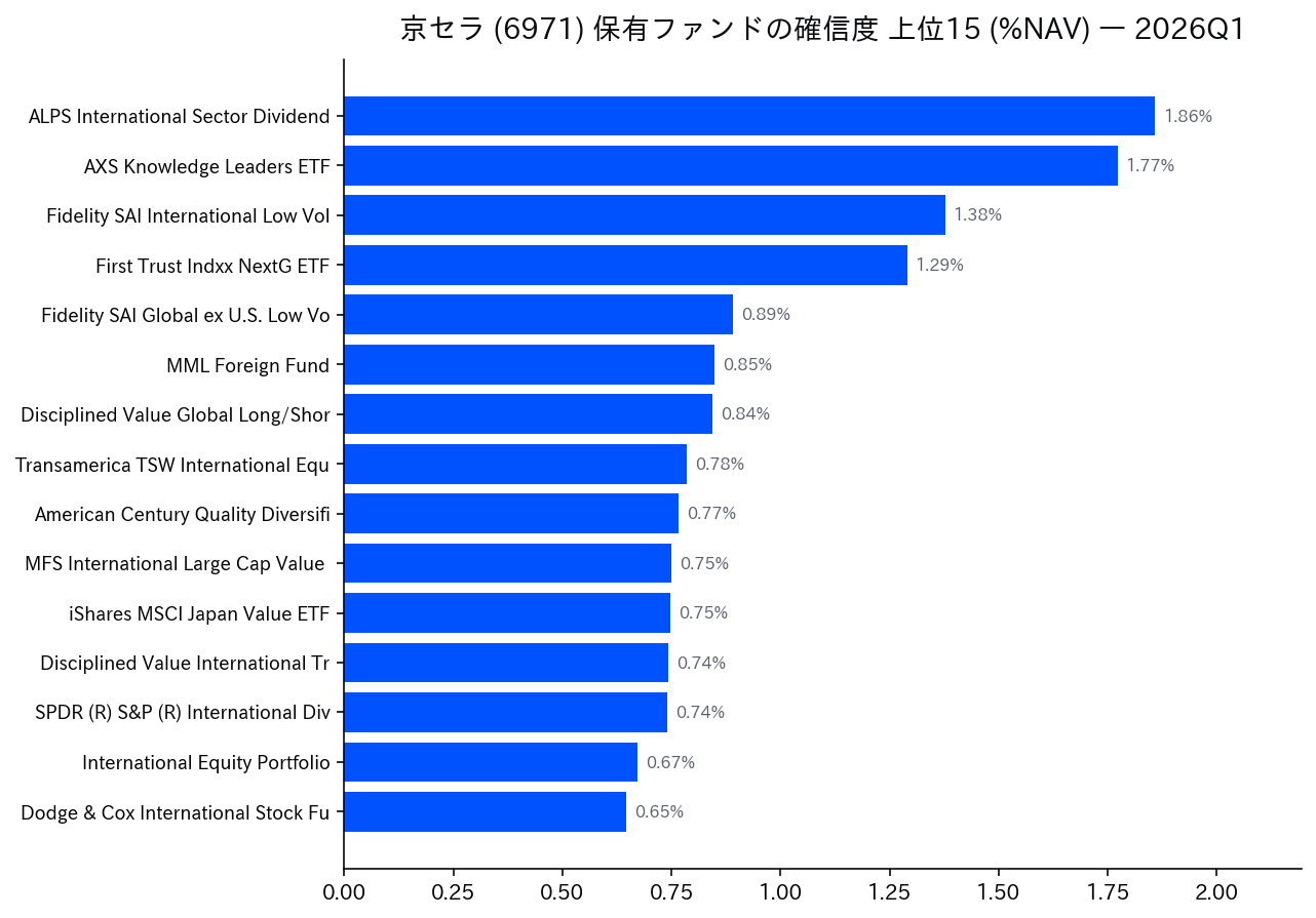 保有ファンドの確信度 上位