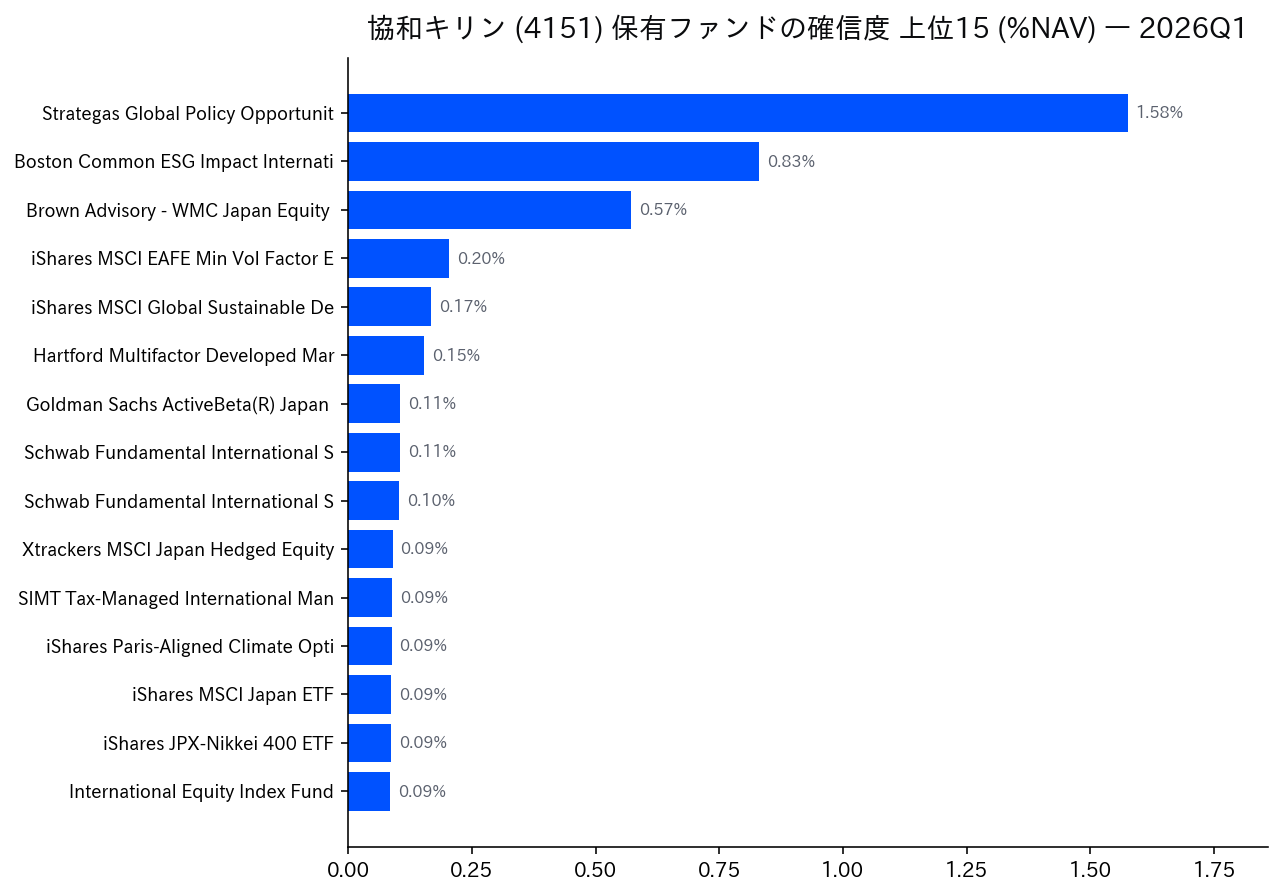 保有ファンドの確信度 上位