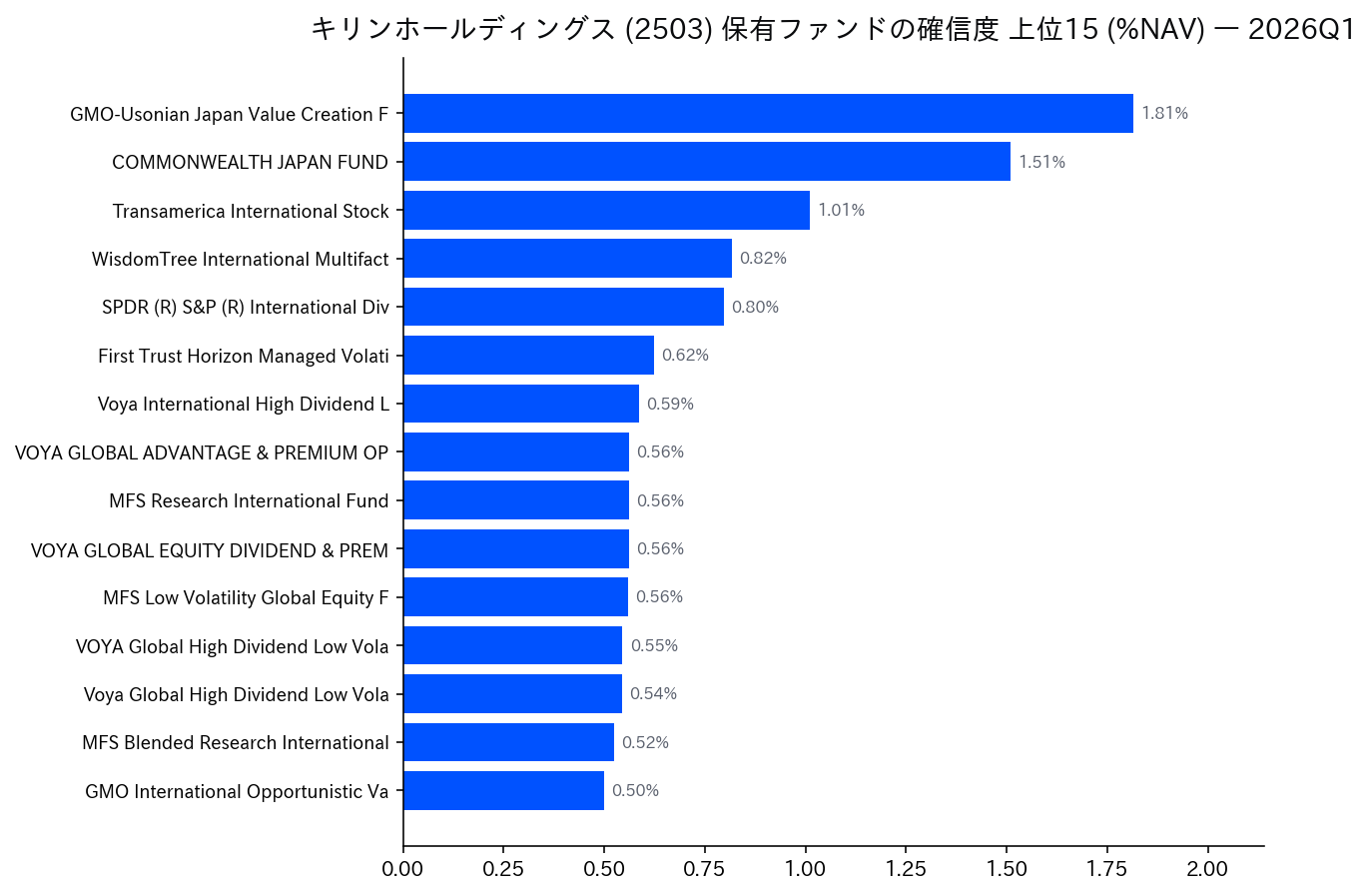 保有ファンドの確信度 上位