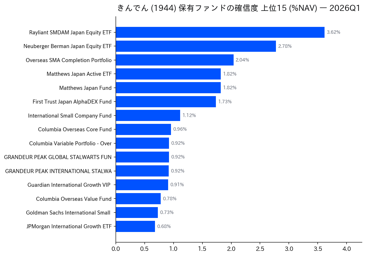 保有ファンドの確信度 上位