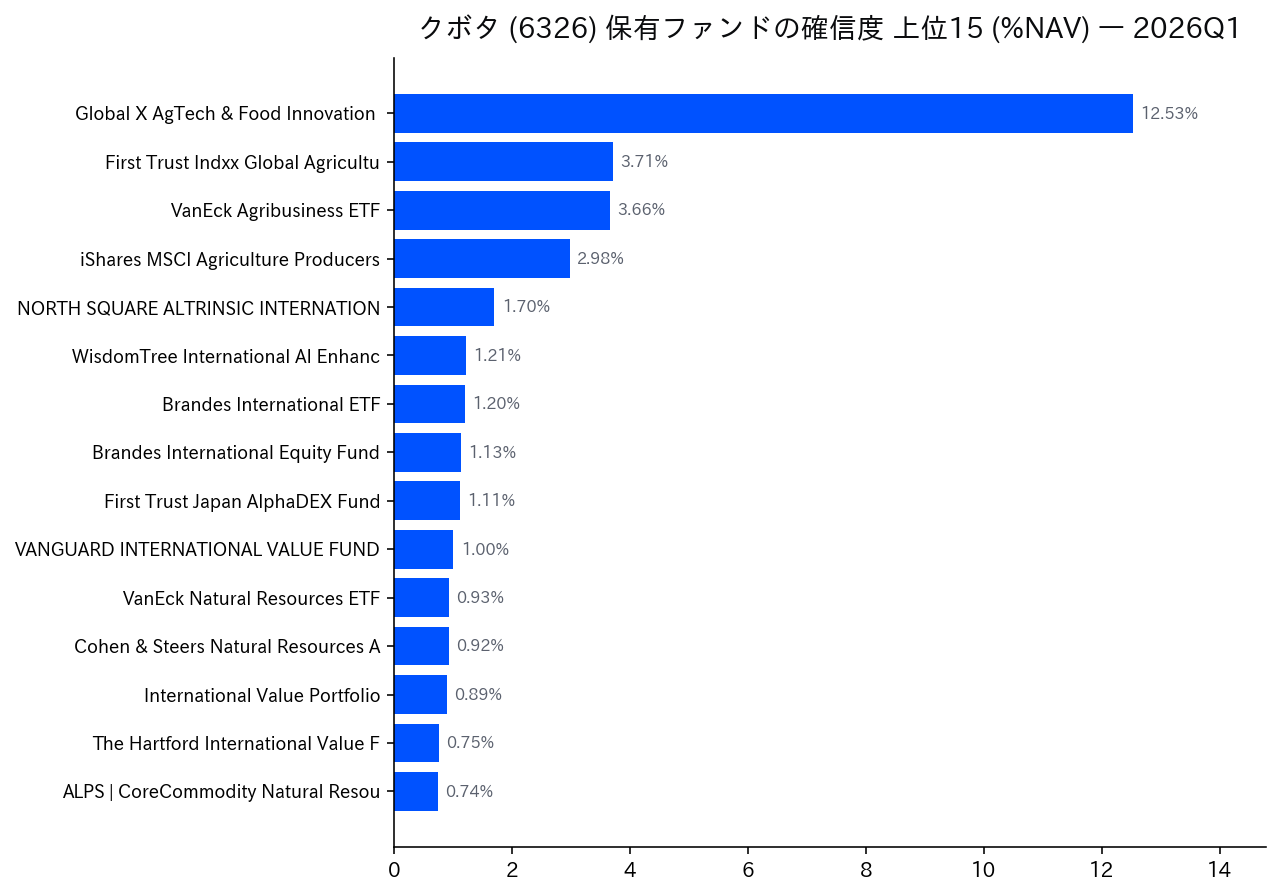 保有ファンドの確信度 上位